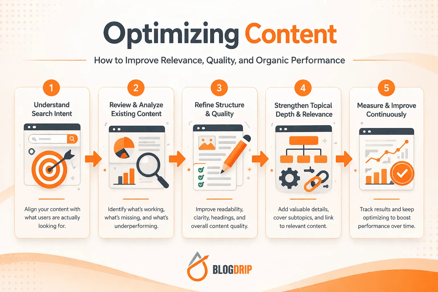 Optimizing content